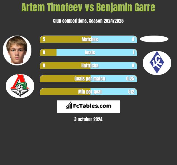 Artem Timofeev vs Benjamin Garre h2h player stats