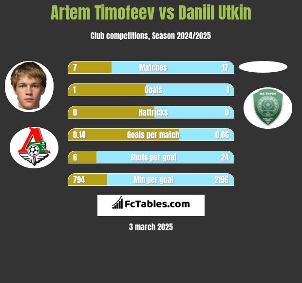 Artem Timofeev vs Daniil Utkin h2h player stats