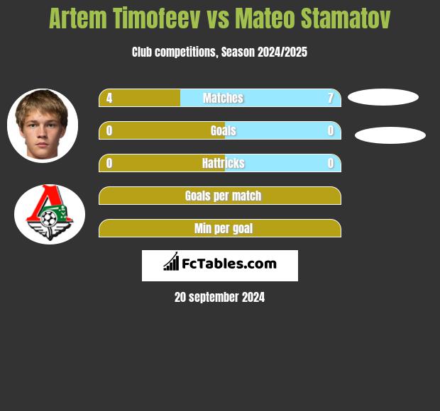 Artem Timofeev vs Mateo Stamatov h2h player stats