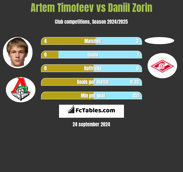 Artem Timofeev vs Daniil Zorin h2h player stats