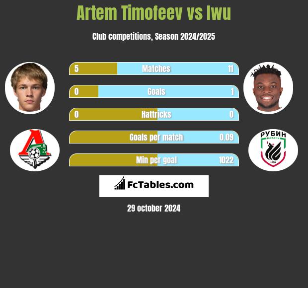 Artem Timofeev vs Iwu h2h player stats