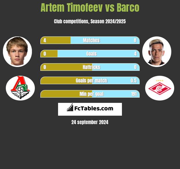 Artem Timofeev vs Barco h2h player stats