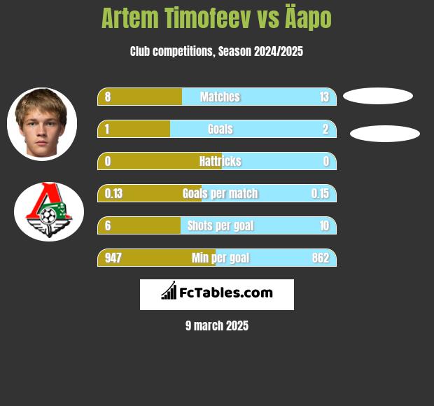 Artem Timofeev vs Äapo h2h player stats