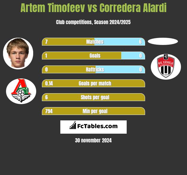 Artem Timofeev vs Corredera Alardi h2h player stats