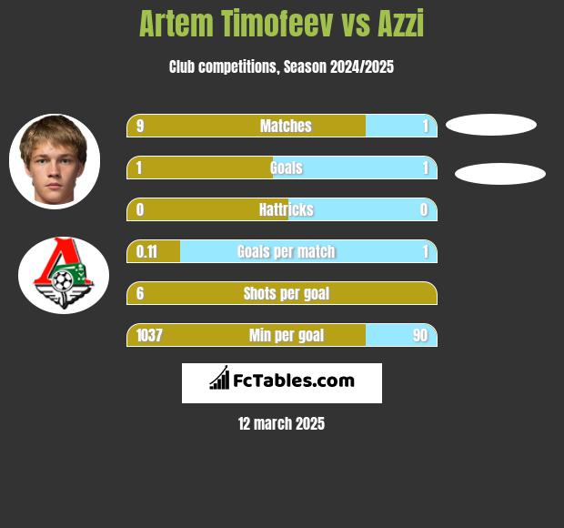 Artem Timofeev vs Azzi h2h player stats