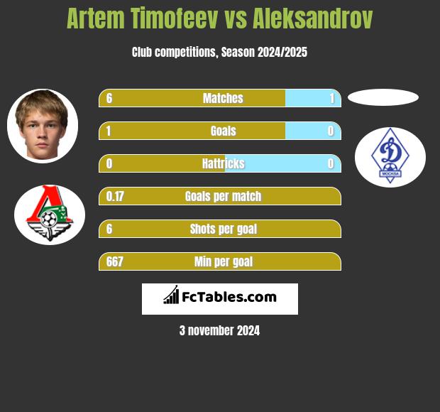 Artem Timofeev vs Aleksandrov h2h player stats