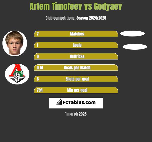 Artem Timofeev vs Godyaev h2h player stats