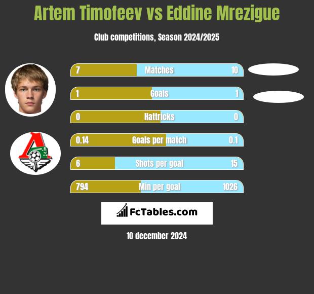 Artem Timofeev vs Eddine Mrezigue h2h player stats