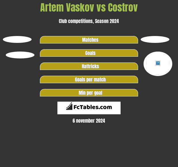 Artem Vaskov vs Costrov h2h player stats