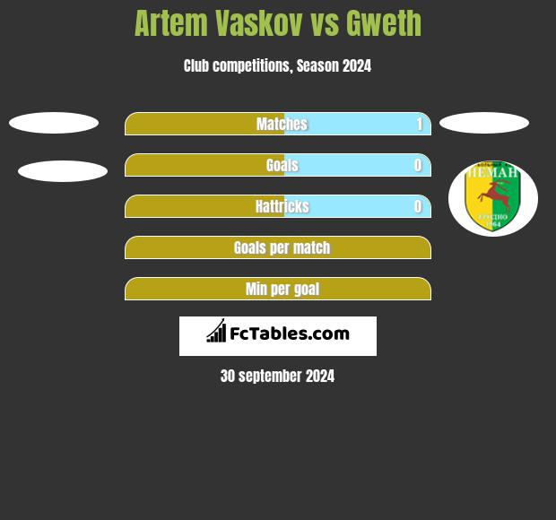 Artem Vaskov vs Gweth h2h player stats