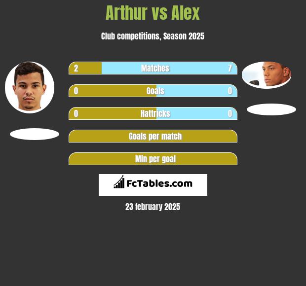 Arthur vs Alex h2h player stats