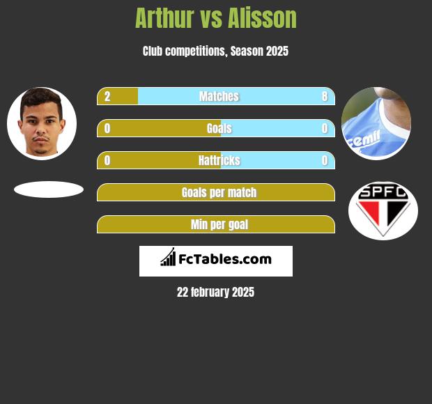 Arthur vs Alisson h2h player stats