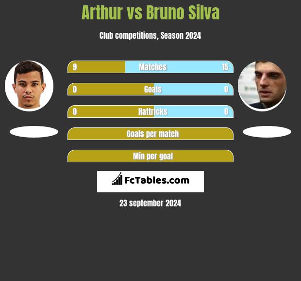 Arthur vs Bruno Silva h2h player stats