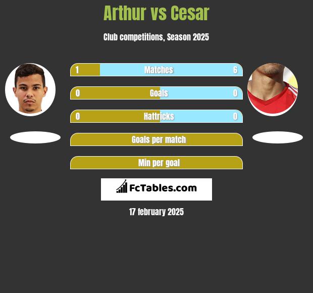 Arthur vs Cesar h2h player stats