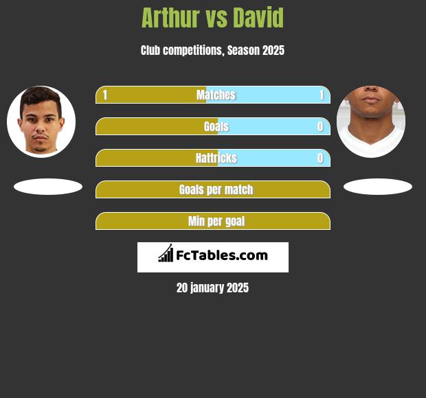 Arthur vs David Braz h2h player stats