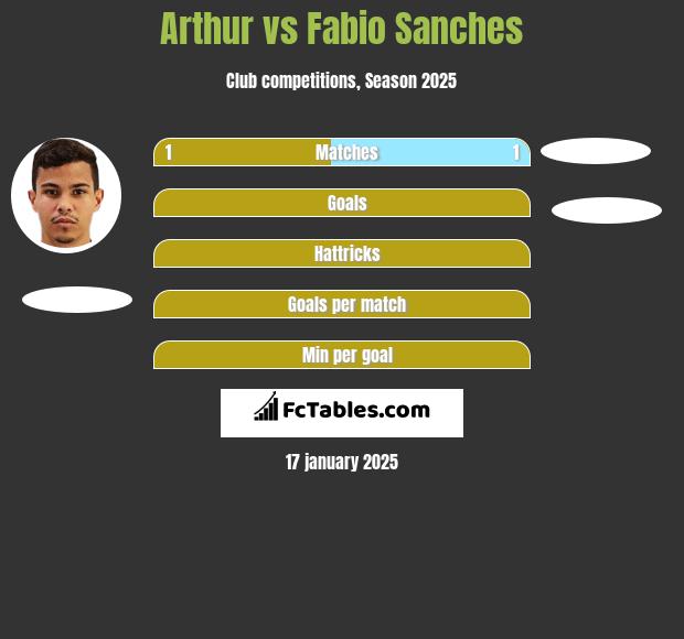 Arthur vs Fabio Sanches h2h player stats