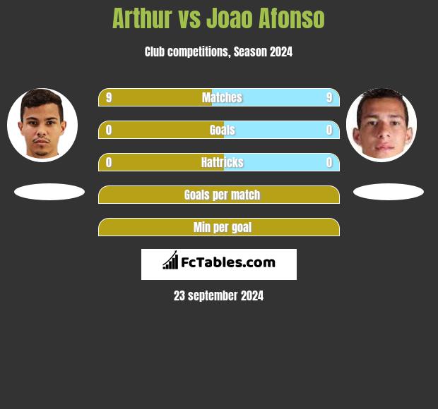 Arthur vs Joao Afonso h2h player stats