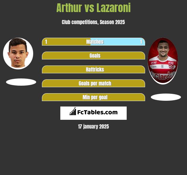 Arthur vs Lazaroni h2h player stats