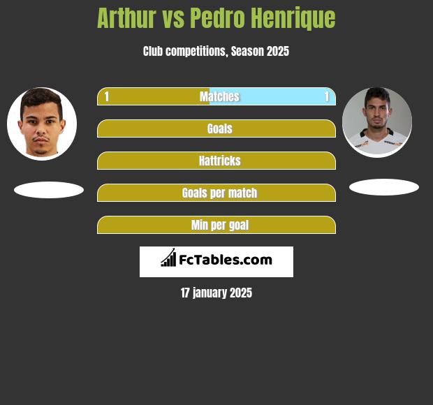 Arthur vs Pedro Henrique h2h player stats