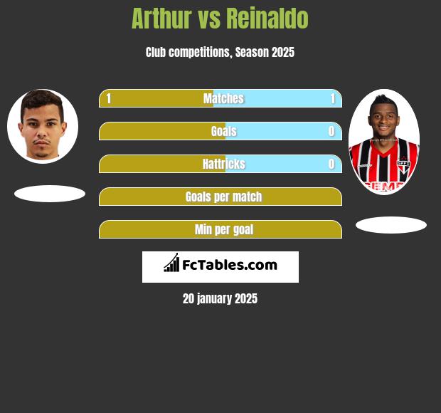 Arthur vs Reinaldo h2h player stats