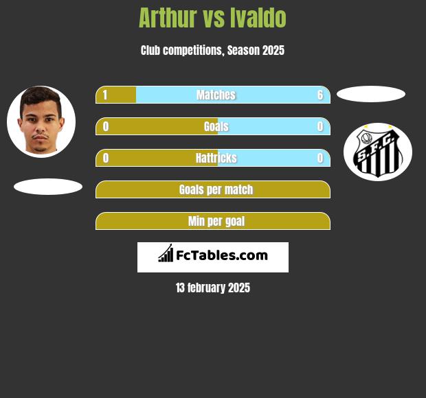 Arthur vs Ivaldo h2h player stats