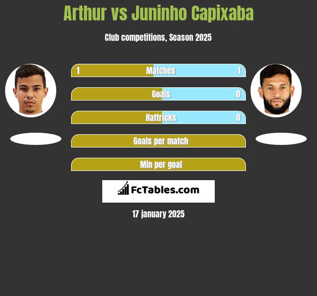 Arthur vs Juninho Capixaba h2h player stats