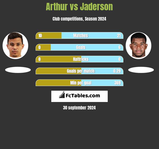 Arthur vs Jaderson h2h player stats