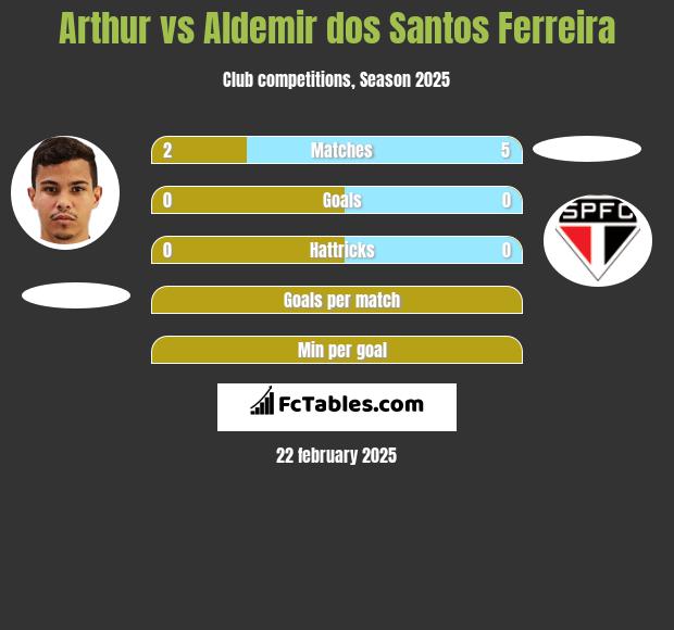 Arthur vs Aldemir dos Santos Ferreira h2h player stats