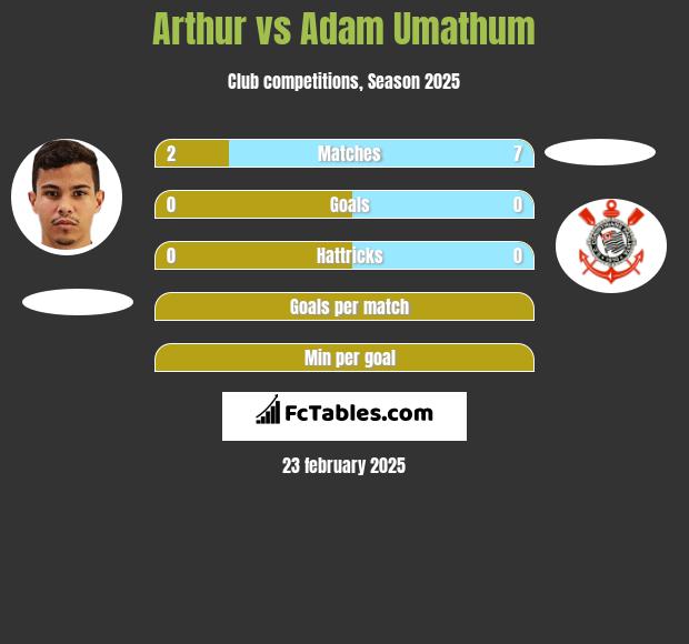 Arthur vs Adam Umathum h2h player stats