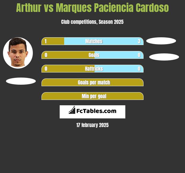 Arthur vs Marques Paciencia Cardoso h2h player stats