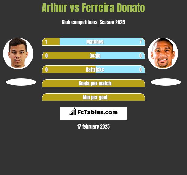 Arthur vs Ferreira Donato h2h player stats