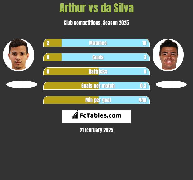 Arthur vs da Silva h2h player stats