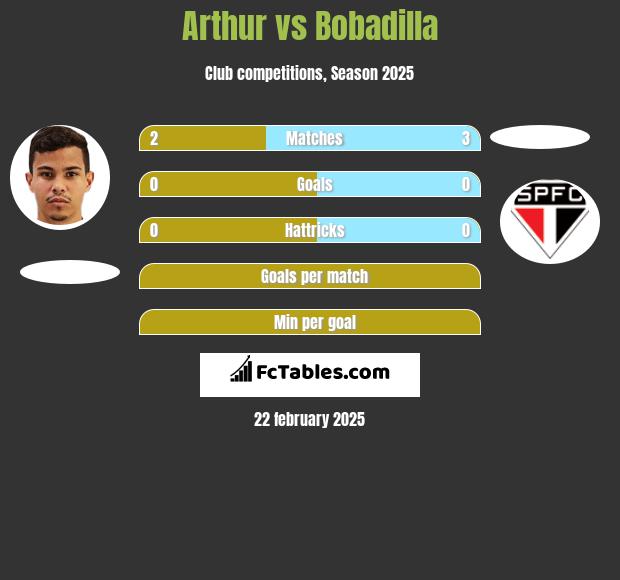 Arthur vs Bobadilla h2h player stats