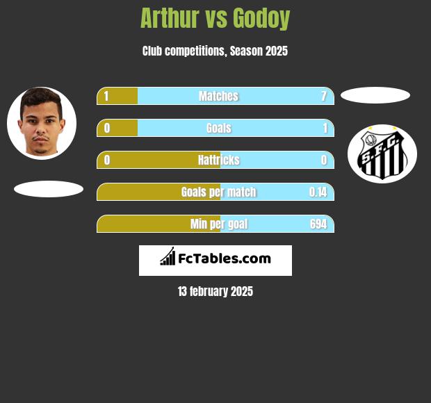 Arthur vs Godoy h2h player stats