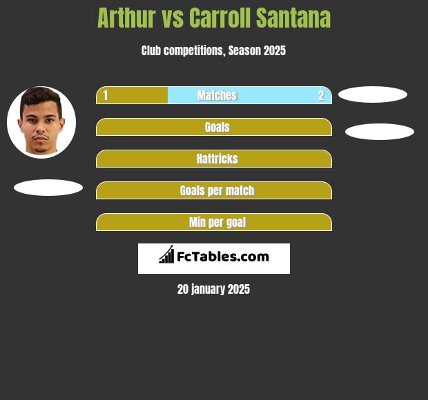 Arthur vs Carroll Santana h2h player stats