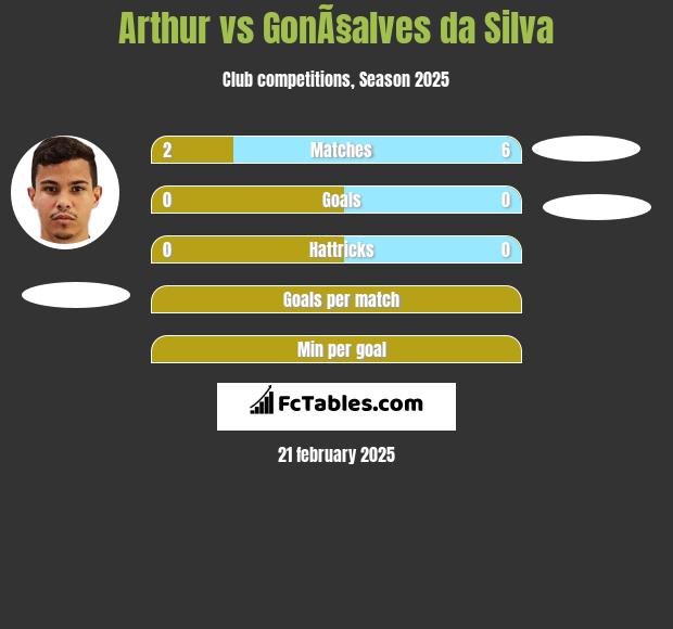 Arthur vs GonÃ§alves da Silva h2h player stats