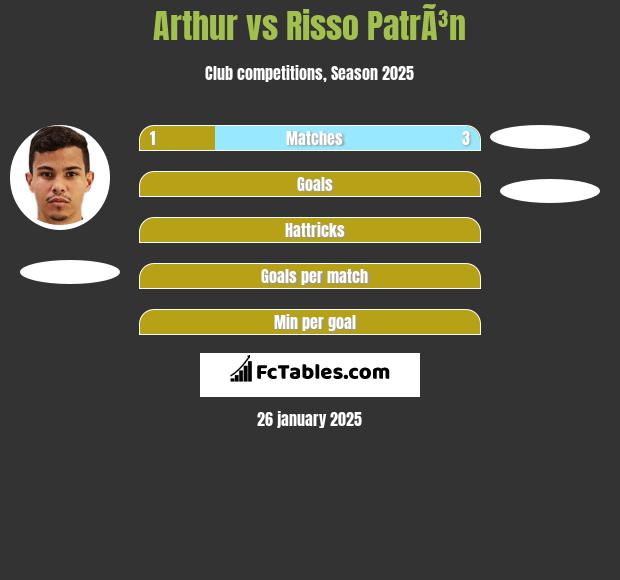 Arthur vs Risso PatrÃ³n h2h player stats