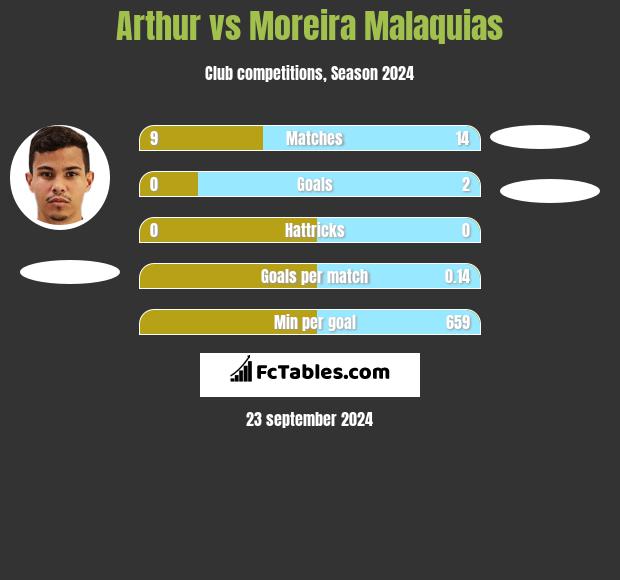 Arthur vs Moreira Malaquias h2h player stats