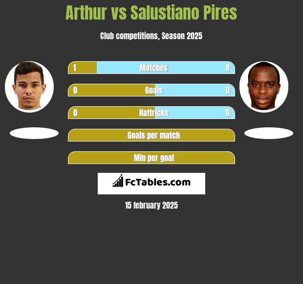 Arthur vs Salustiano Pires h2h player stats