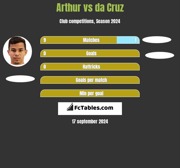 Arthur vs da Cruz h2h player stats