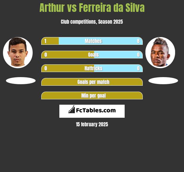 Arthur vs Ferreira da Silva h2h player stats