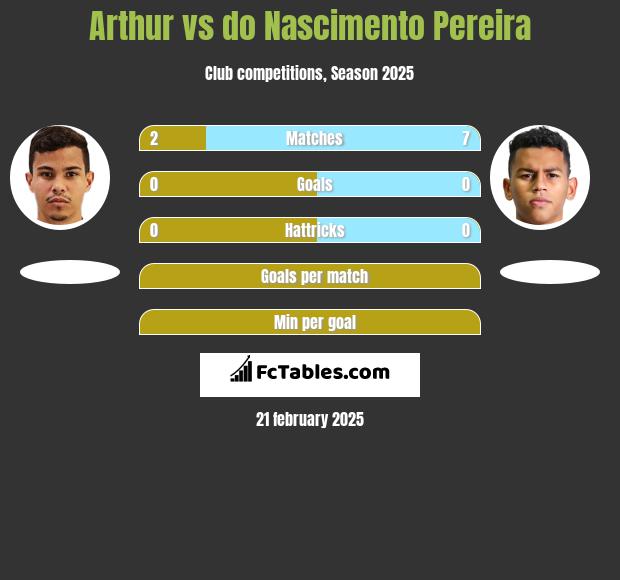 Arthur vs do Nascimento Pereira h2h player stats