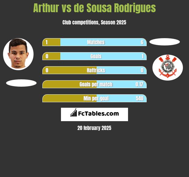 Arthur vs de Sousa Rodrigues h2h player stats