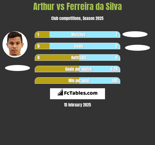 Arthur vs Ferreira da Silva h2h player stats