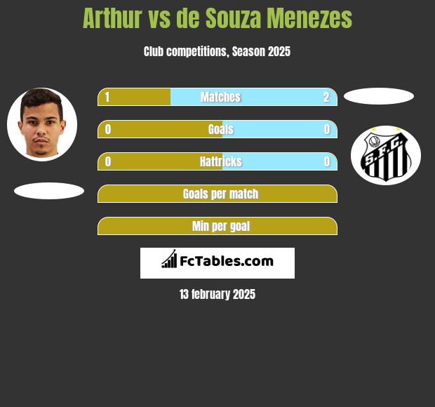 Arthur vs de Souza Menezes h2h player stats