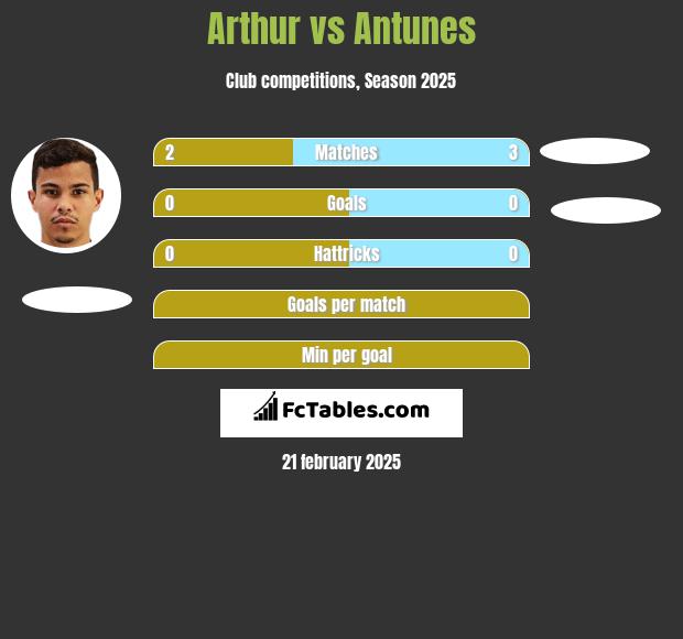 Arthur vs Antunes h2h player stats