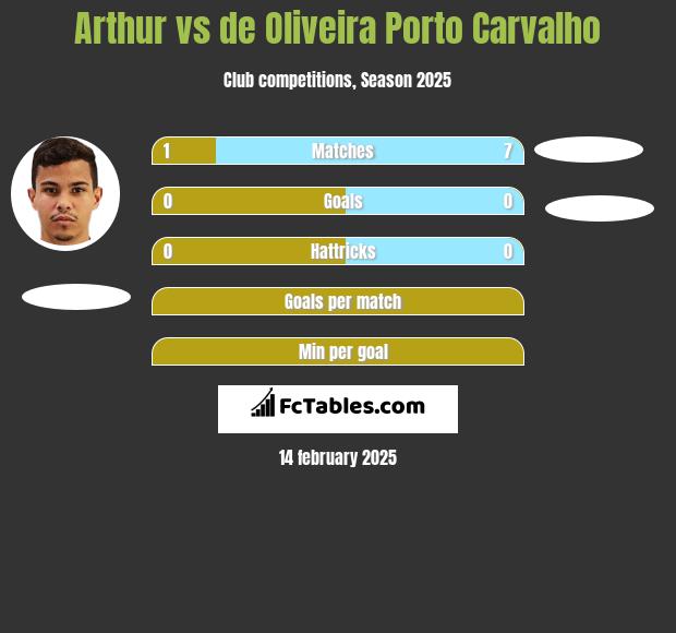 Arthur vs de Oliveira Porto Carvalho h2h player stats