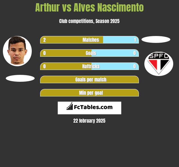 Arthur vs Alves Nascimento h2h player stats