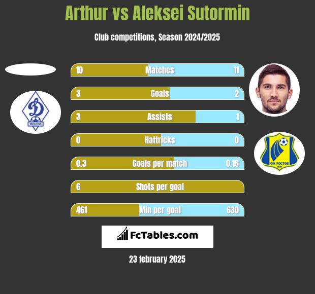 Arthur vs Aleksei Sutormin h2h player stats