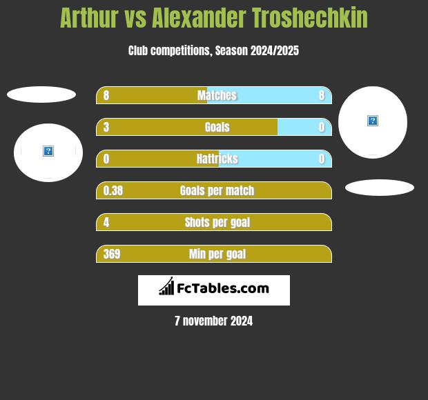 Arthur vs Alexander Troshechkin h2h player stats